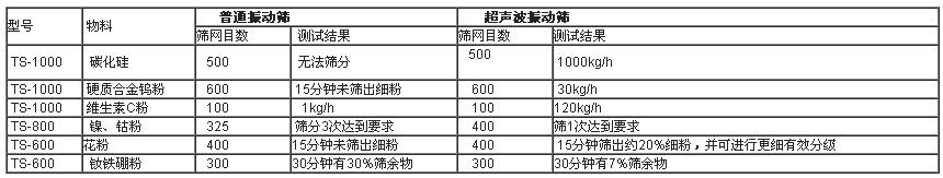 超聲波振動篩與普通振動篩實(shí)驗對比